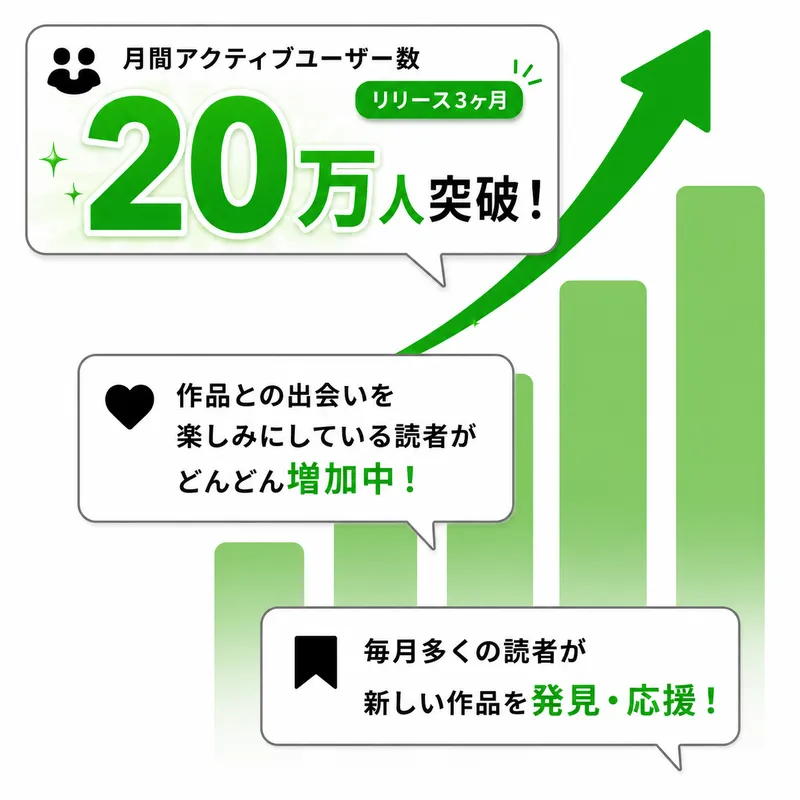 月間アクティブユーザー数20万人突破と、読者が新しい作品を発見・応援している様子を表すイメージ